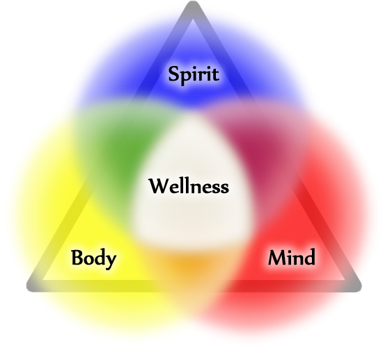 mind body spirit graphic.png | Campus Health
