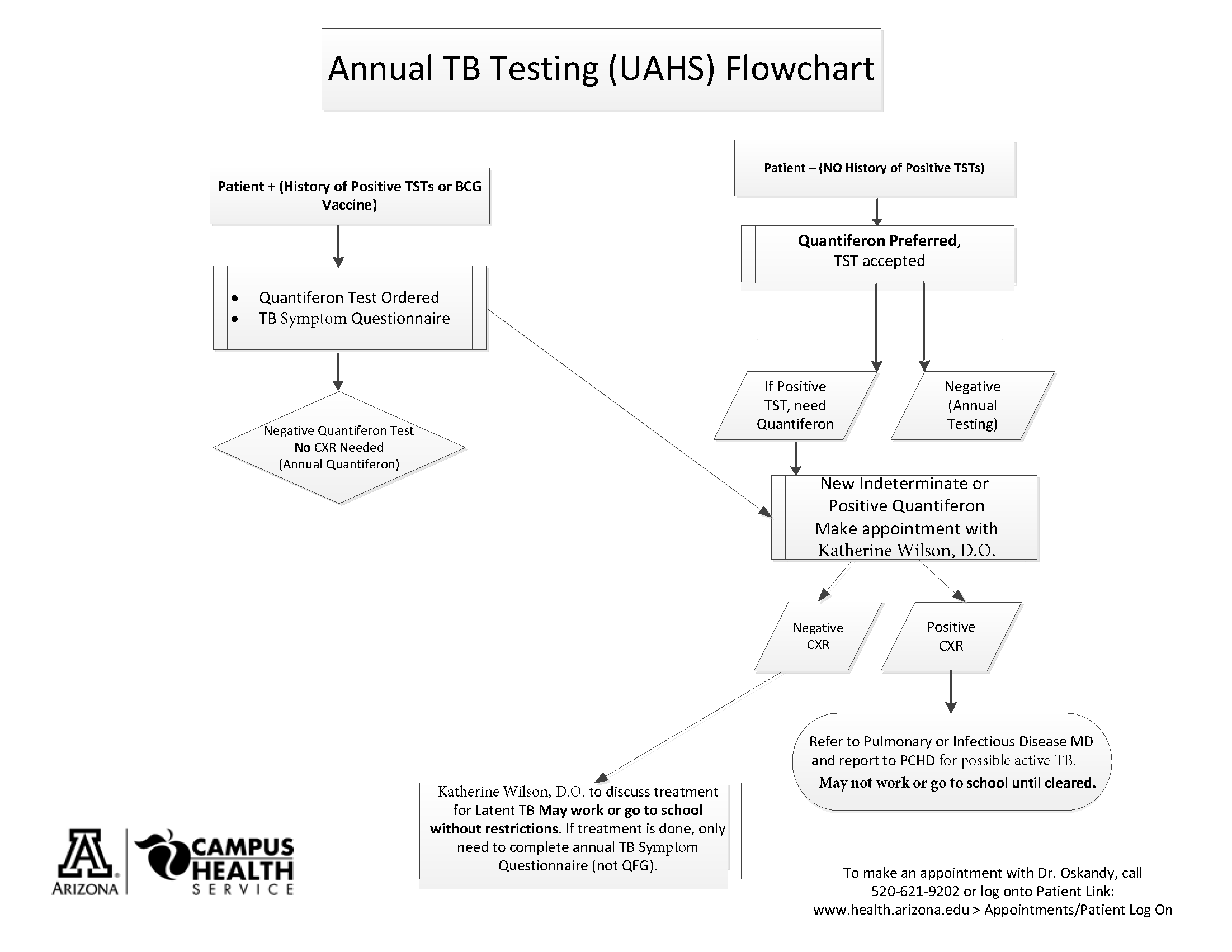 Annual TB Testing UAHS Flowchart 